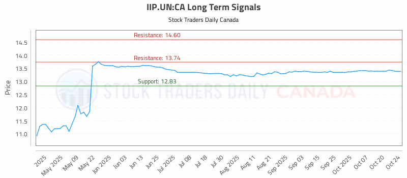 Stock Chart for IIP.UN:CA