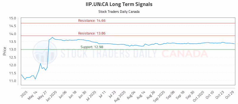 Stock Chart for IIP.UN:CA