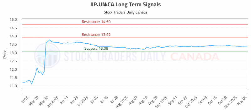 Stock Chart for IIP.UN:CA