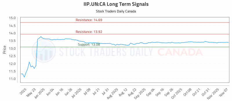 Stock Chart for IIP.UN:CA