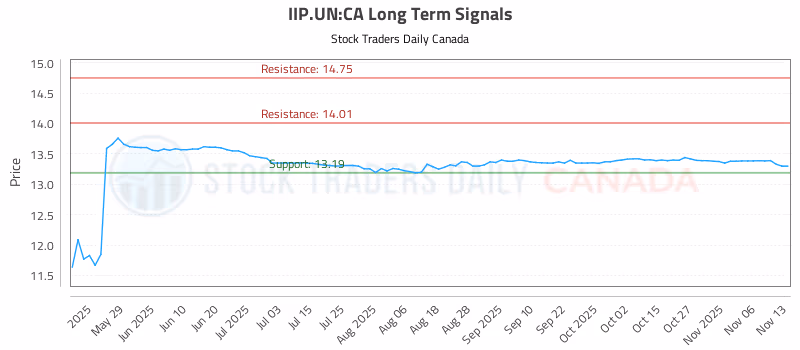 Stock Chart for IIP.UN:CA