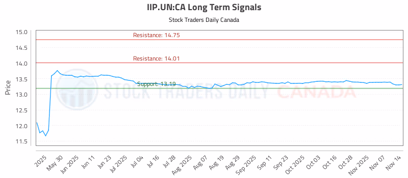 Stock Chart for IIP.UN:CA