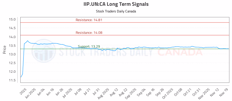 Stock Chart for IIP.UN:CA