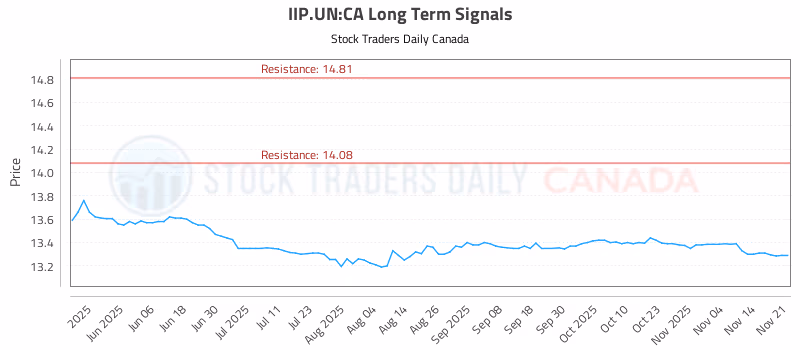 Stock Chart for IIP.UN:CA