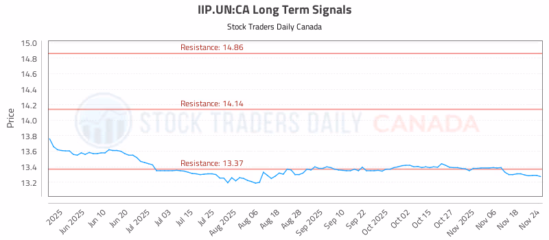 Stock Chart for IIP.UN:CA