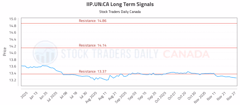 Stock Chart for IIP.UN:CA