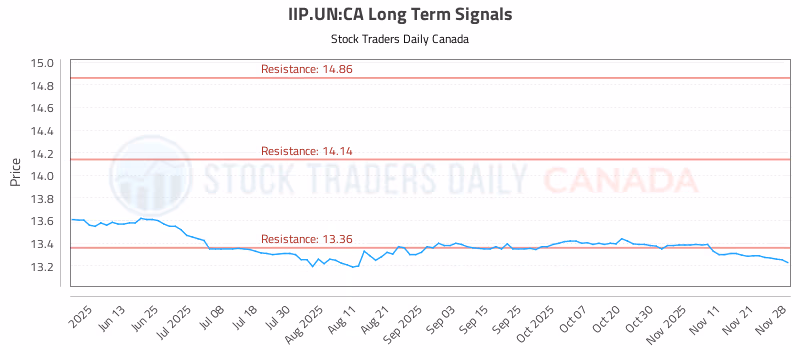 Stock Chart for IIP.UN:CA