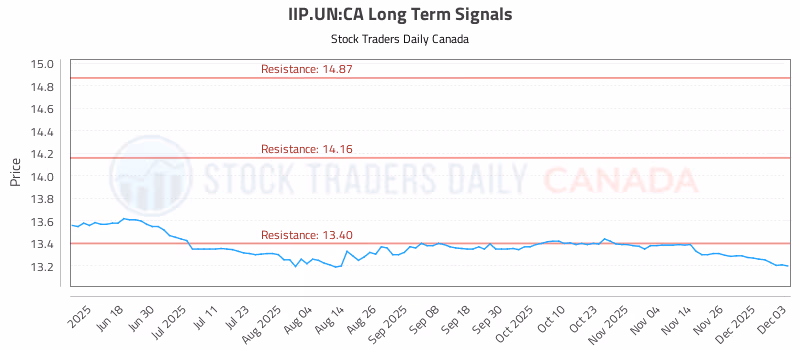 Stock Chart for IIP.UN:CA
