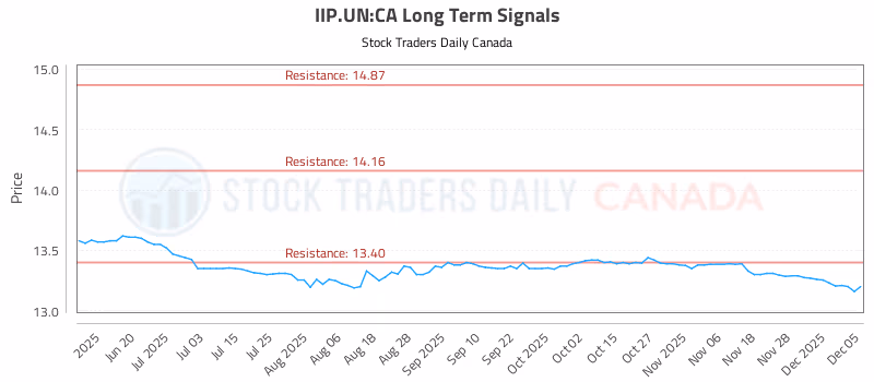 Stock Chart for IIP.UN:CA