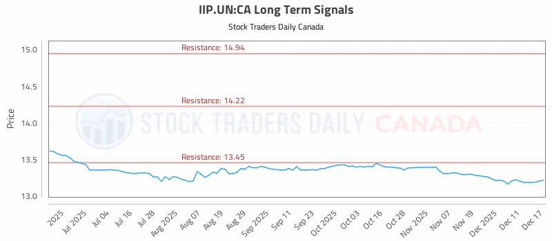 Stock Chart for IIP.UN:CA
