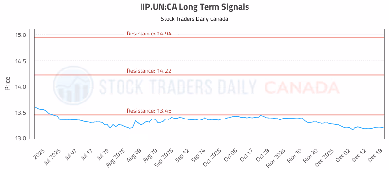 Stock Chart for IIP.UN:CA