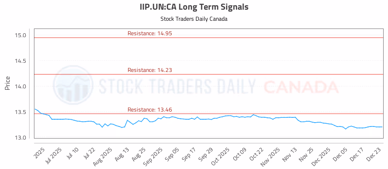 Stock Chart for IIP.UN:CA