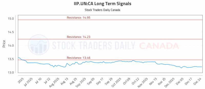 Stock Chart for IIP.UN:CA