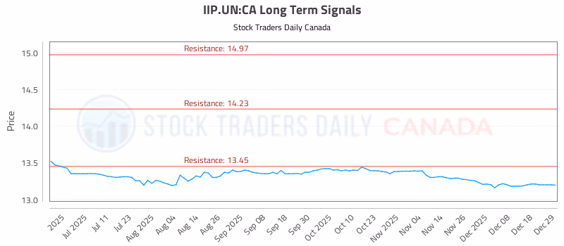 Stock Chart for IIP.UN:CA