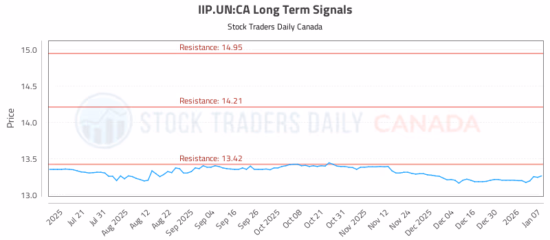 Stock Chart for IIP.UN:CA