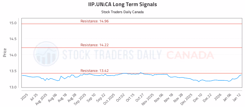 Stock Chart for IIP.UN:CA