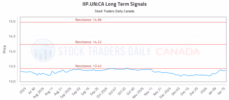 Stock Chart for IIP.UN:CA