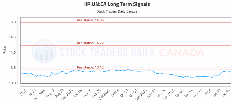 Stock Chart for IIP.UN:CA