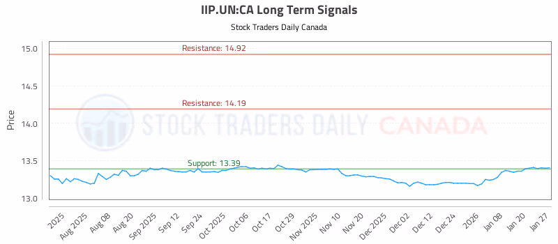 Stock Chart for IIP.UN:CA