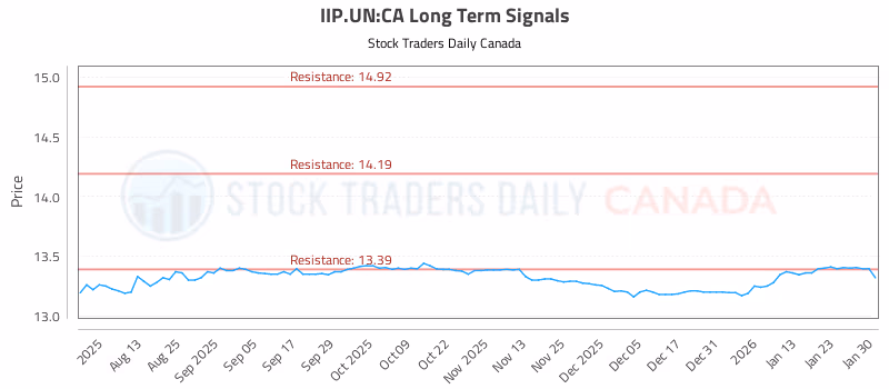 Stock Chart for IIP.UN:CA