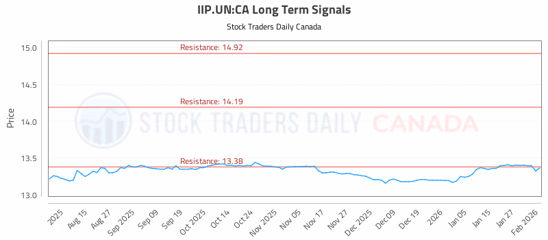Stock Chart for IIP.UN:CA