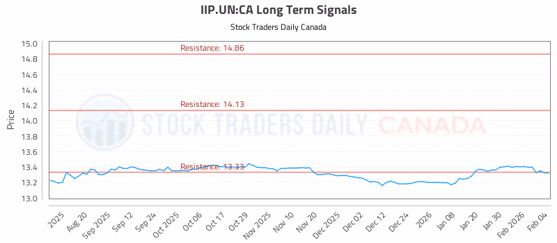 Stock Chart for IIP.UN:CA