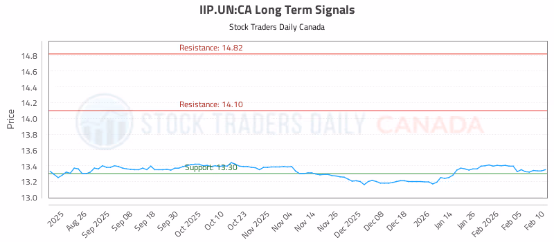 Stock Chart for IIP.UN:CA