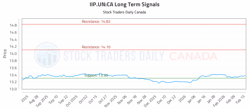 Stock Chart for IIP.UN:CA