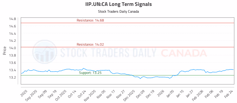 Stock Chart for IIP.UN:CA