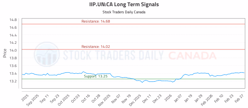 Stock Chart for IIP.UN:CA