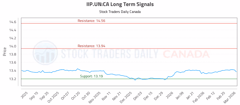 Stock Chart for IIP.UN:CA