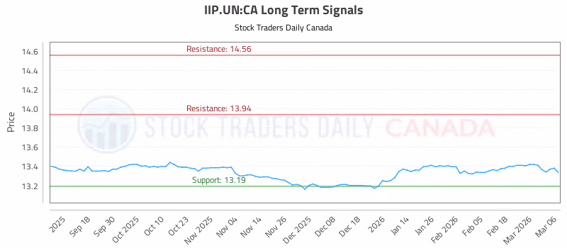 Stock Chart for IIP.UN:CA