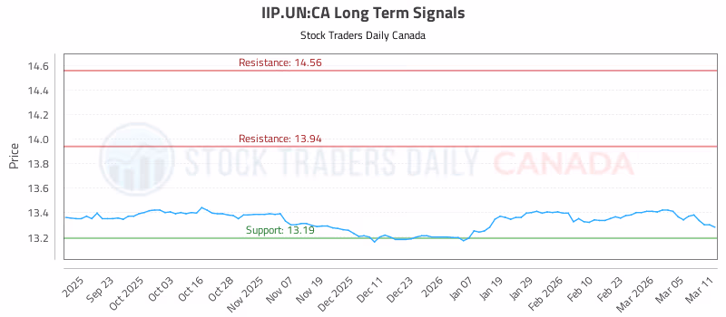 Stock Chart for IIP.UN:CA