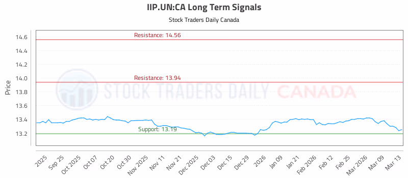 Stock Chart for IIP.UN:CA