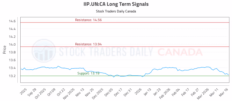 Stock Chart for IIP.UN:CA