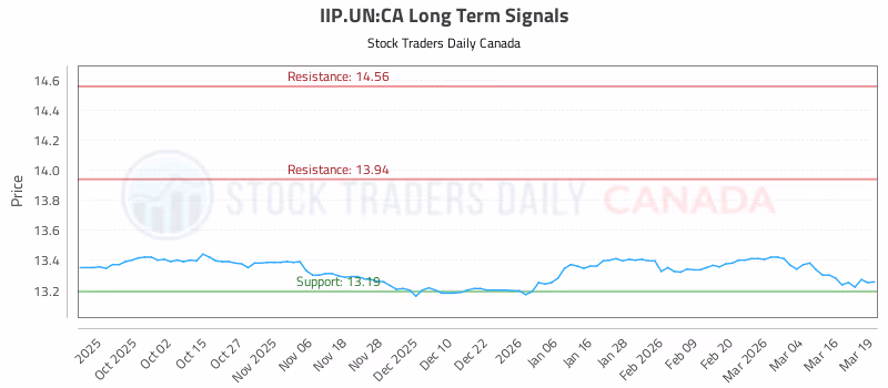 Stock Chart for IIP.UN:CA