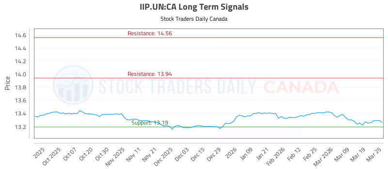 Stock Chart for IIP.UN:CA