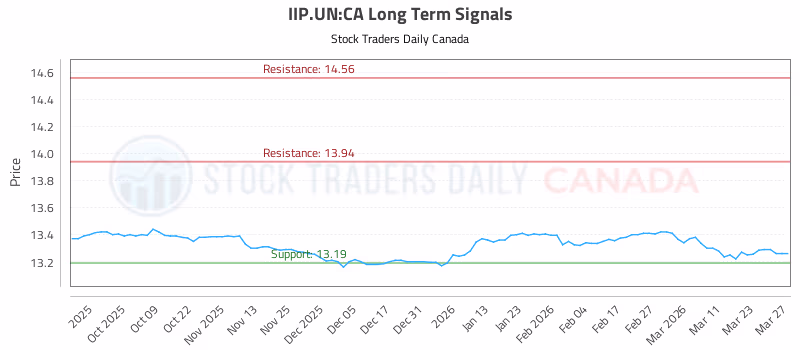 Stock Chart for IIP.UN:CA