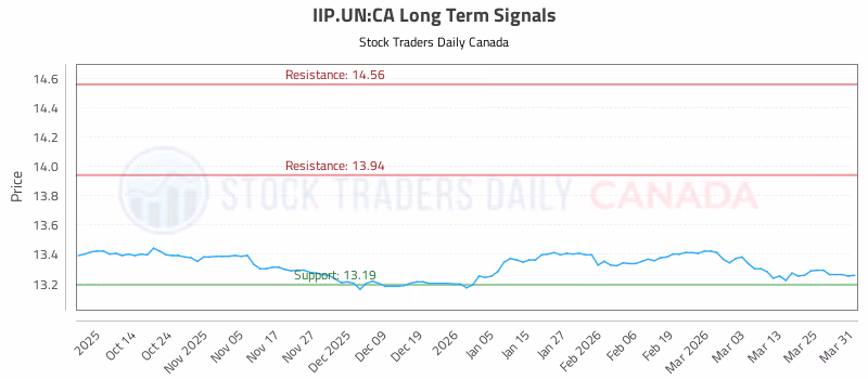 Stock Chart for IIP.UN:CA
