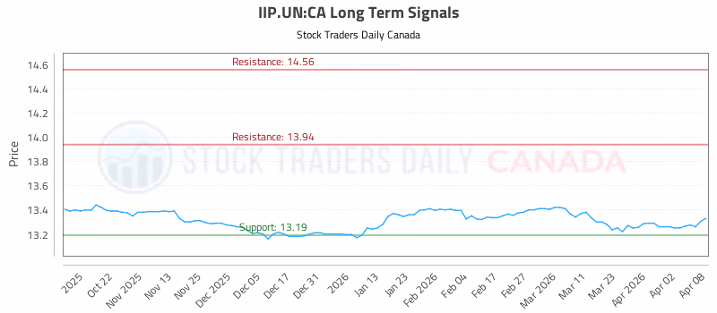 Stock Chart for IIP.UN:CA
