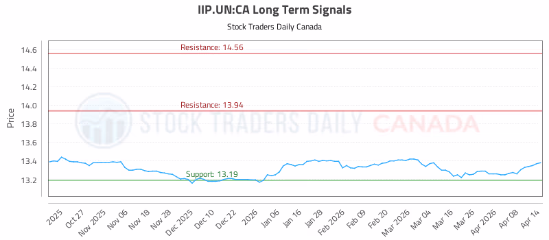 Stock Chart for IIP.UN:CA