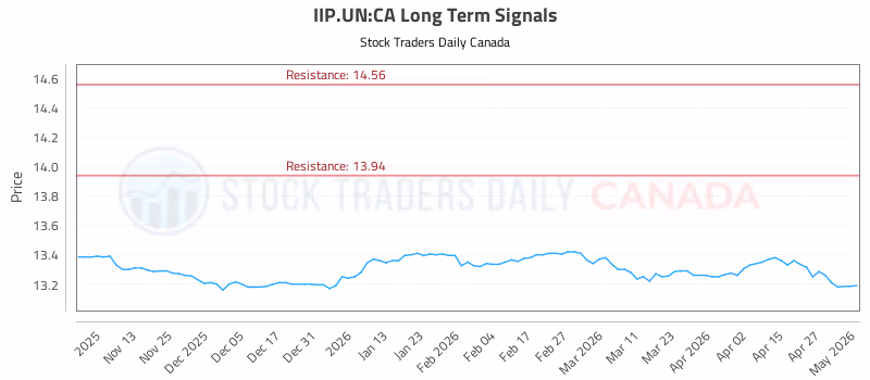 Stock Chart for IIP.UN:CA