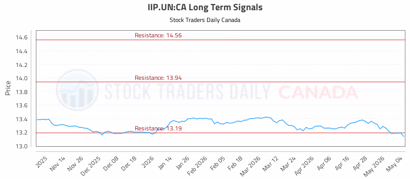 Stock Chart for IIP.UN:CA