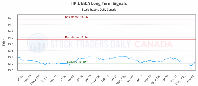 Stock Chart for IIP.UN:CA