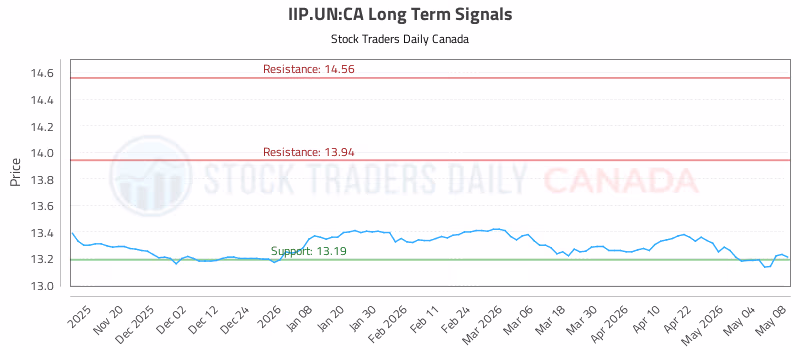 Stock Chart for IIP.UN:CA