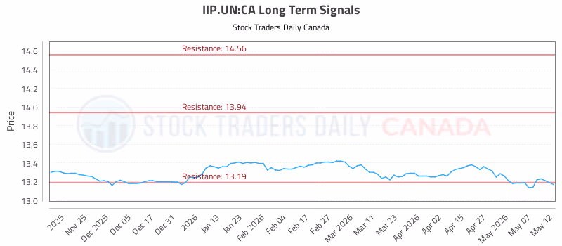 Stock Chart for IIP.UN:CA
