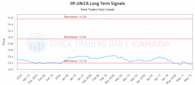 Stock Chart for IIP.UN:CA