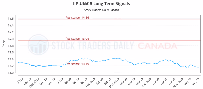 Stock Chart for IIP.UN:CA