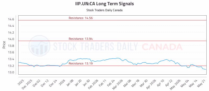 Stock Chart for IIP.UN:CA