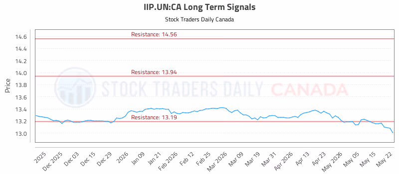 Stock Chart for IIP.UN:CA